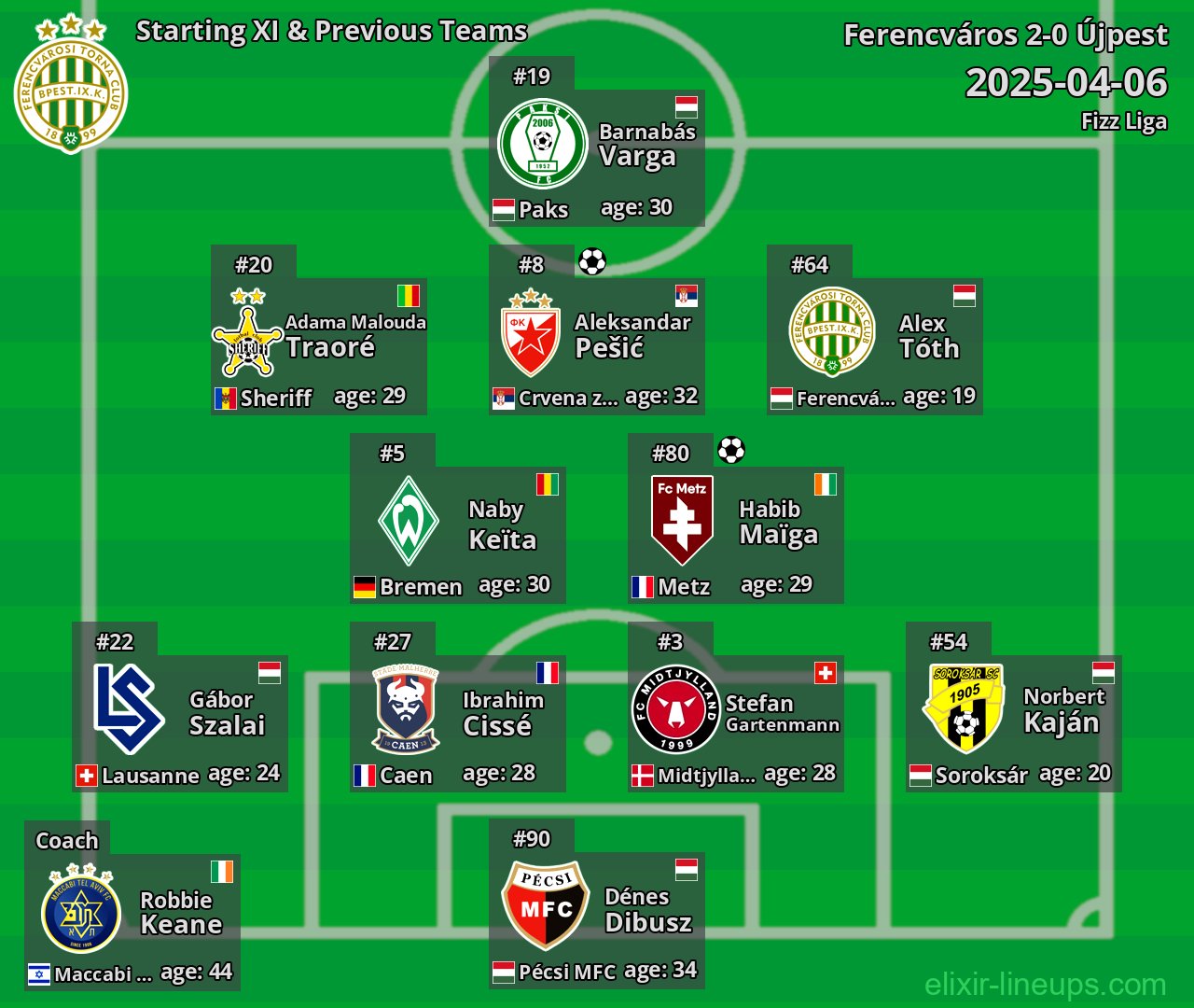Ferencváros Starting XI & Previous Teams 2025-04-06