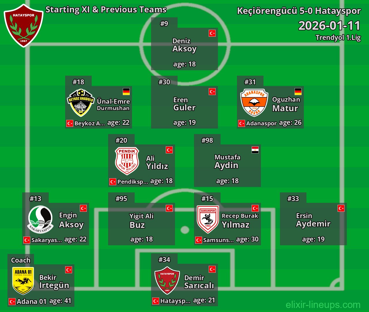 Hatayspor Starting XI & Previous Teams 2026-01-11