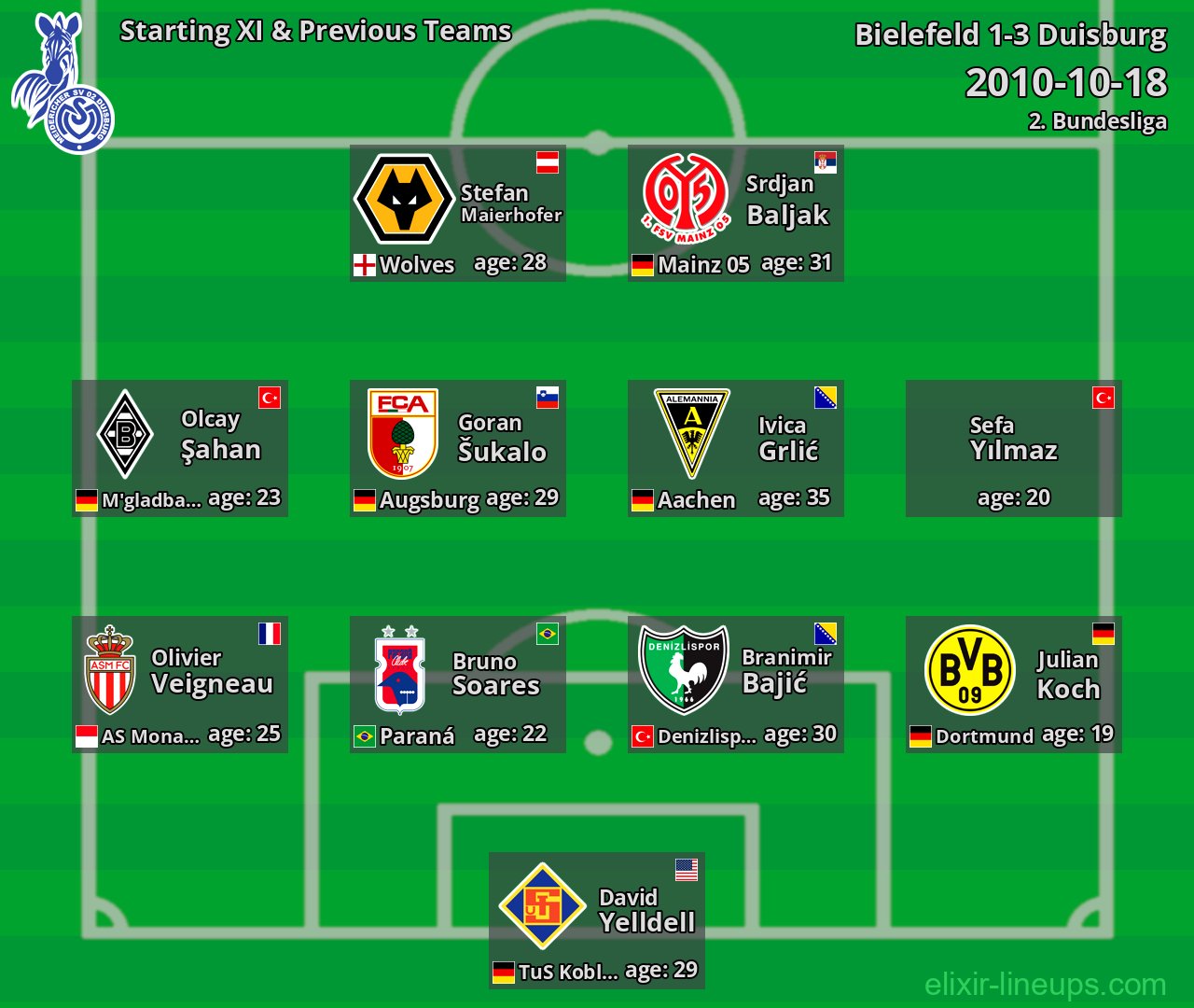 Duisburg Starting XI & Previous Teams 2010-10-18