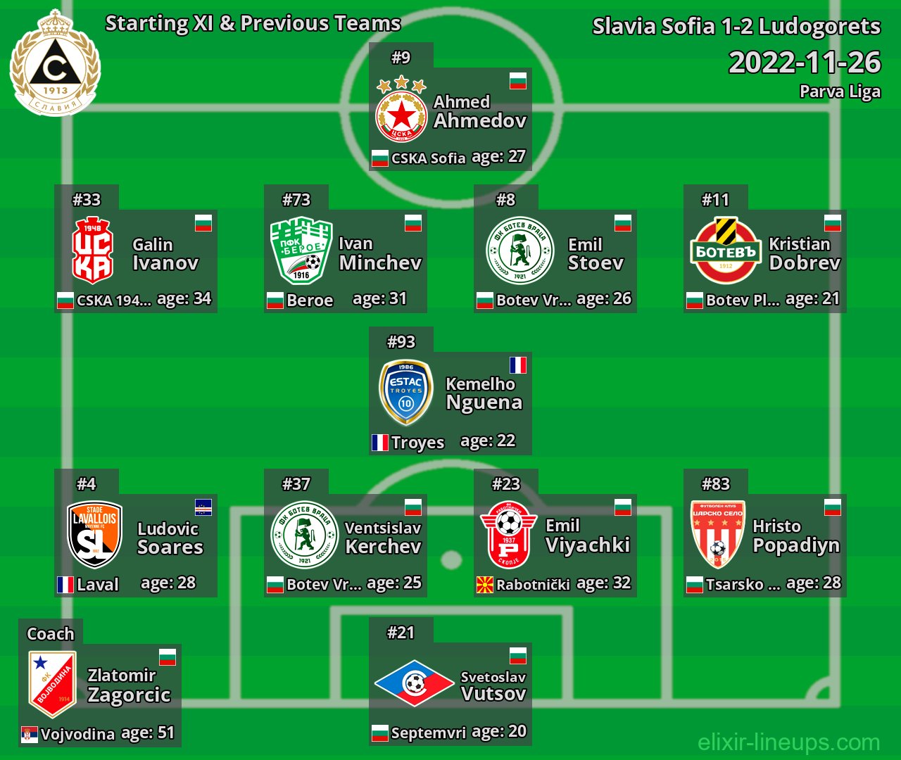 Slavia Sofia Starting XI & Previous Teams 2022-11-26