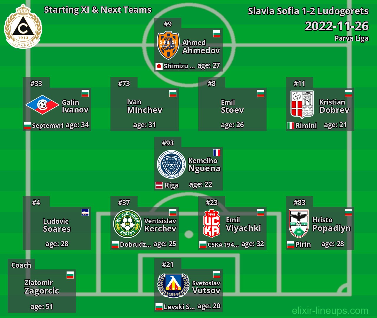 Slavia Sofia Starting XI & Next Teams 2022-11-26