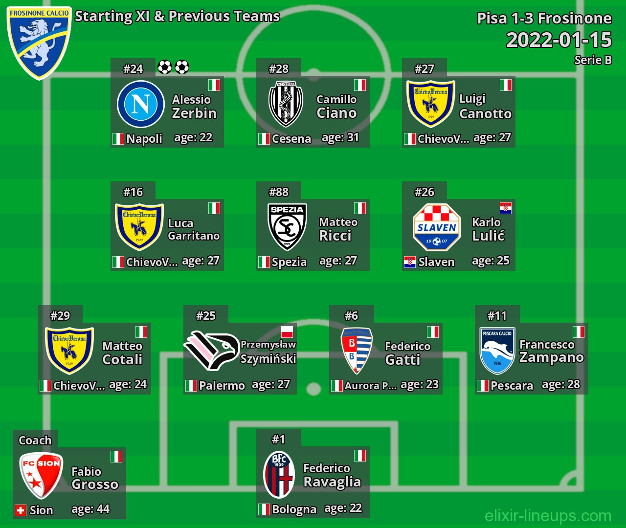 Frosinone Starting XI & Previous Teams 2022-01-15