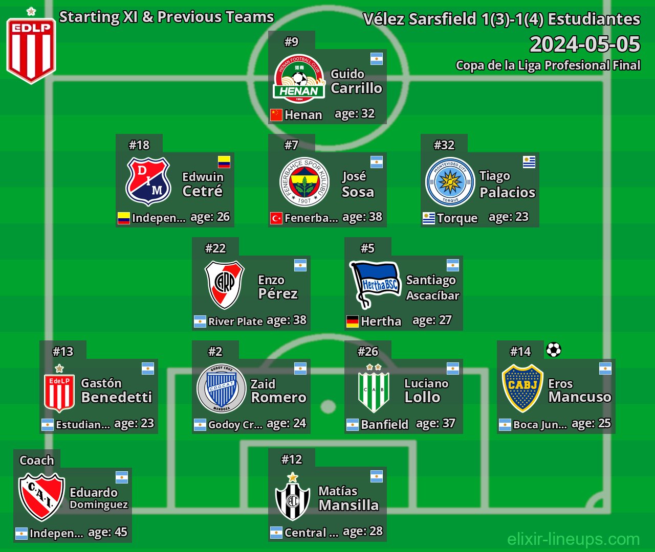 Estudiantes Starting XI & Previous Teams 2024-05-05
