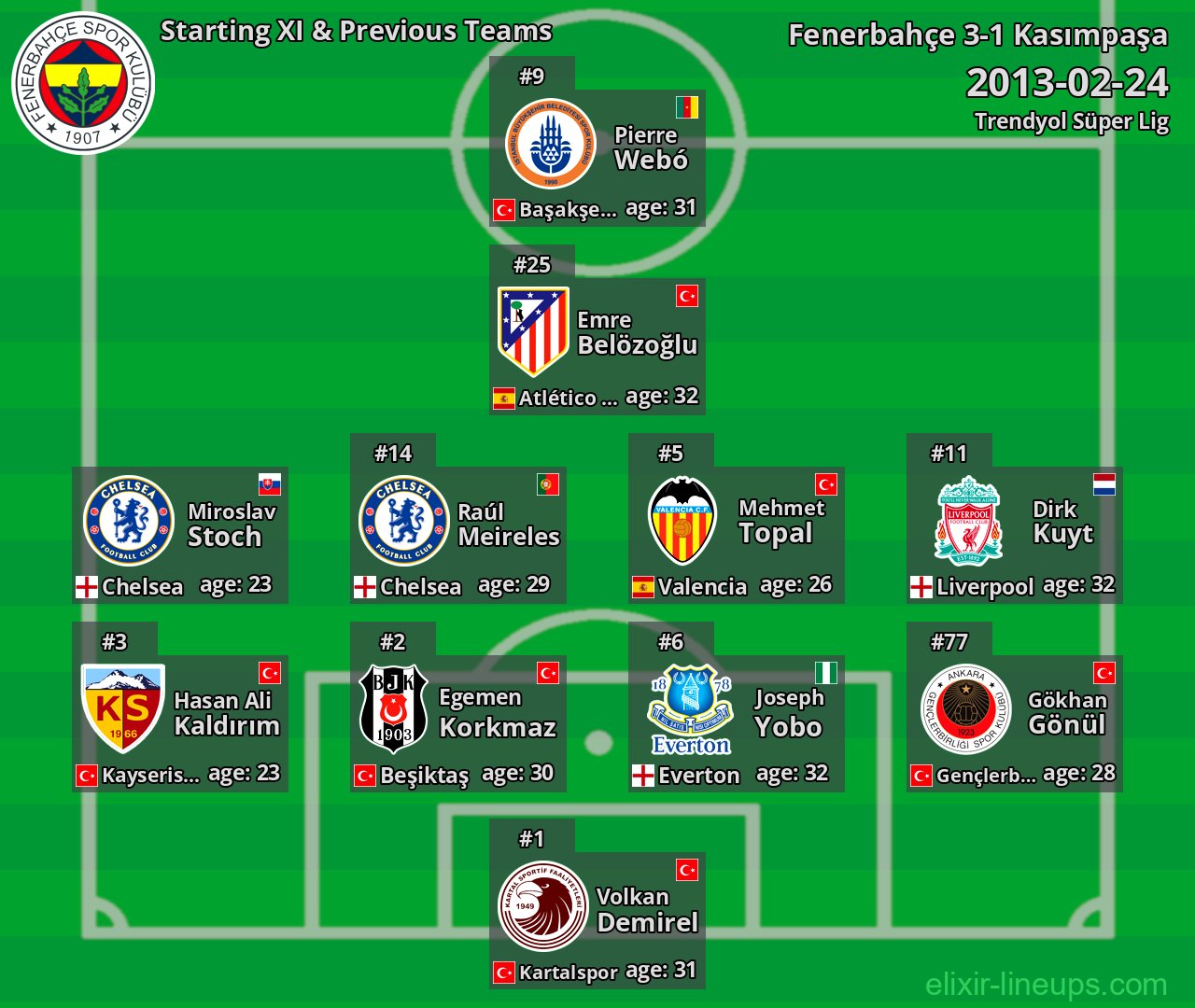 Fenerbahçe Starting XI & Previous Teams 2013-02-24