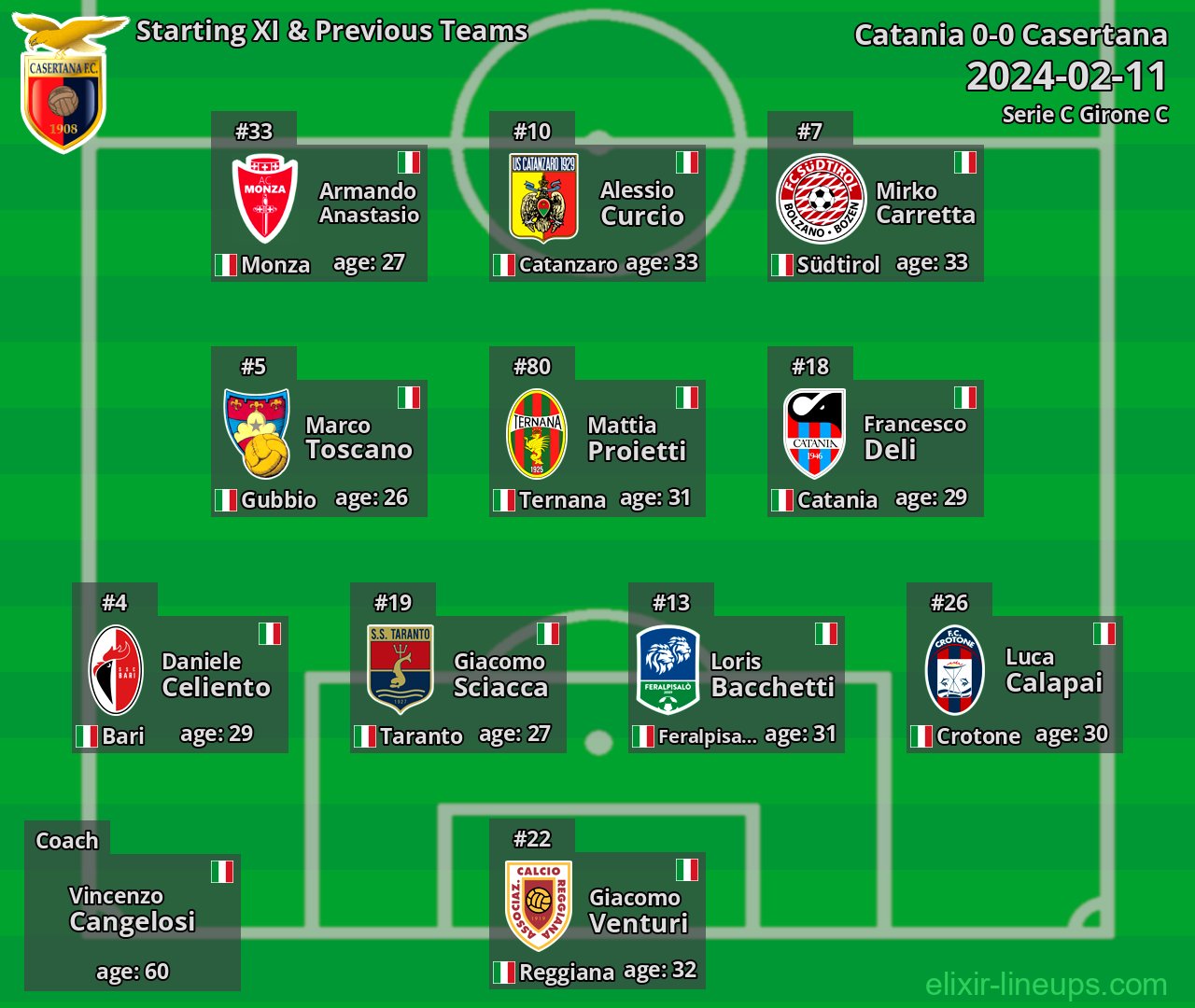 Casertana Starting XI & Previous Teams 2024-02-11