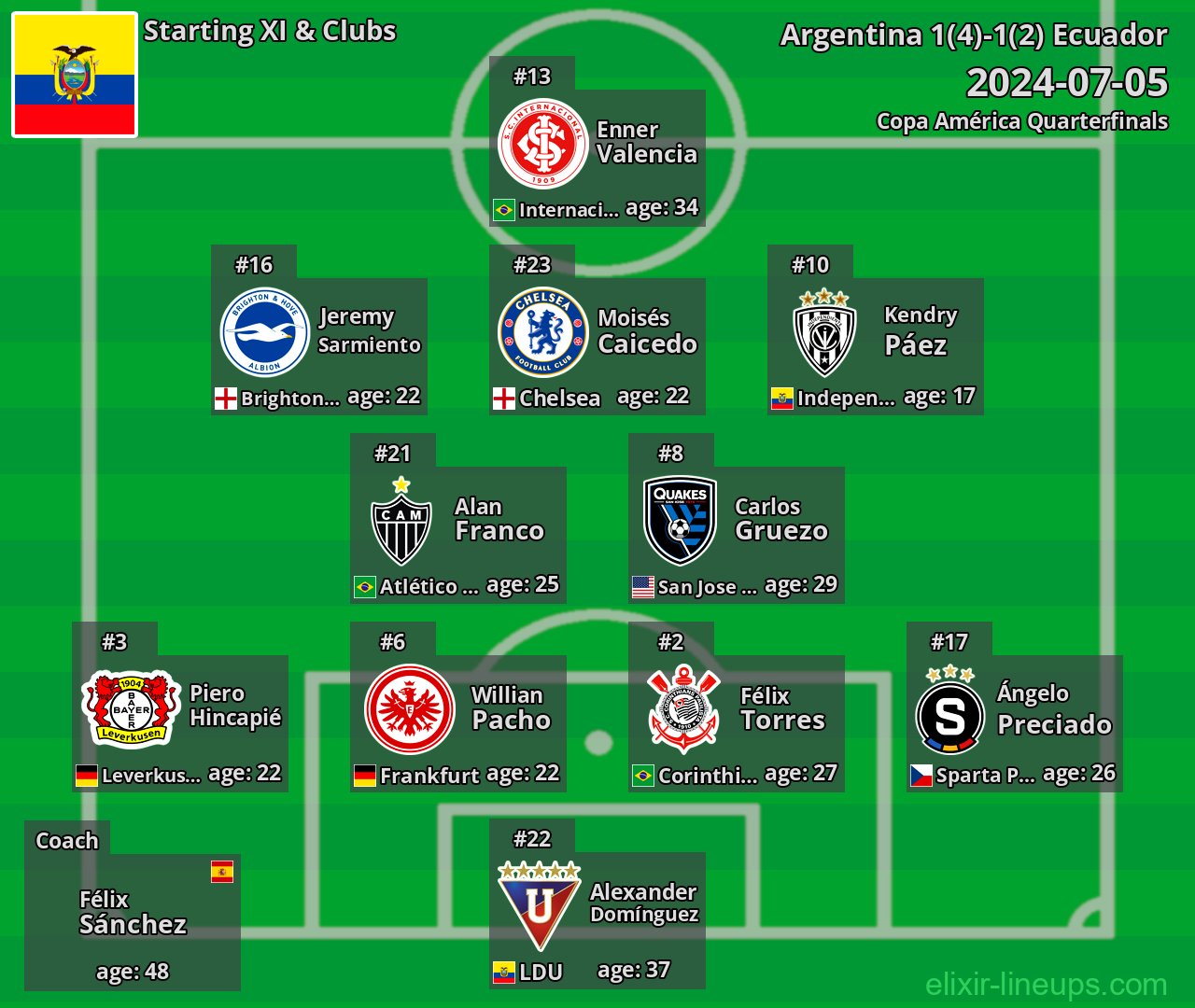 Ecuador Starting XI 2024-07-05