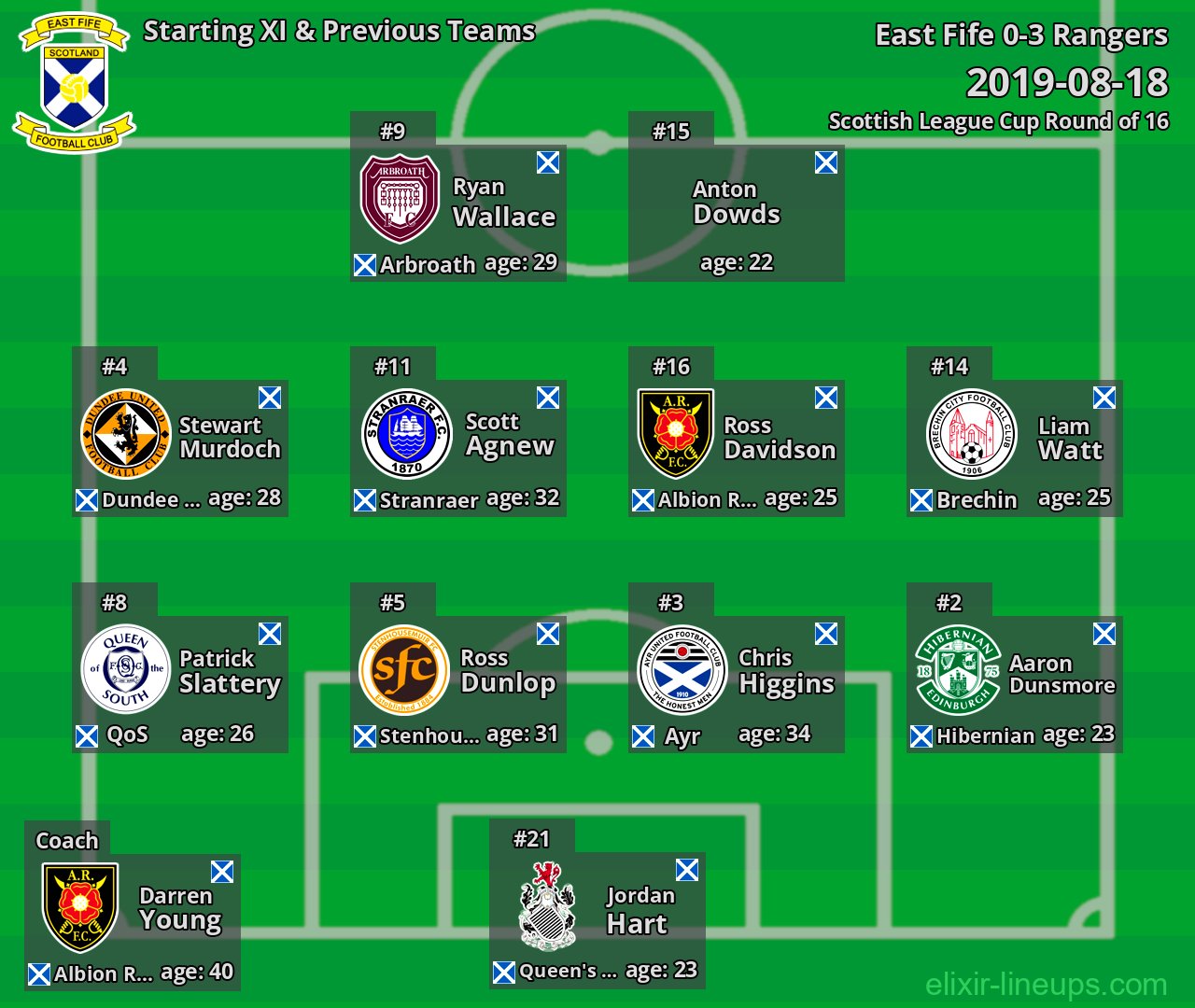 East Fife Starting XI & Previous Teams 2019-08-18