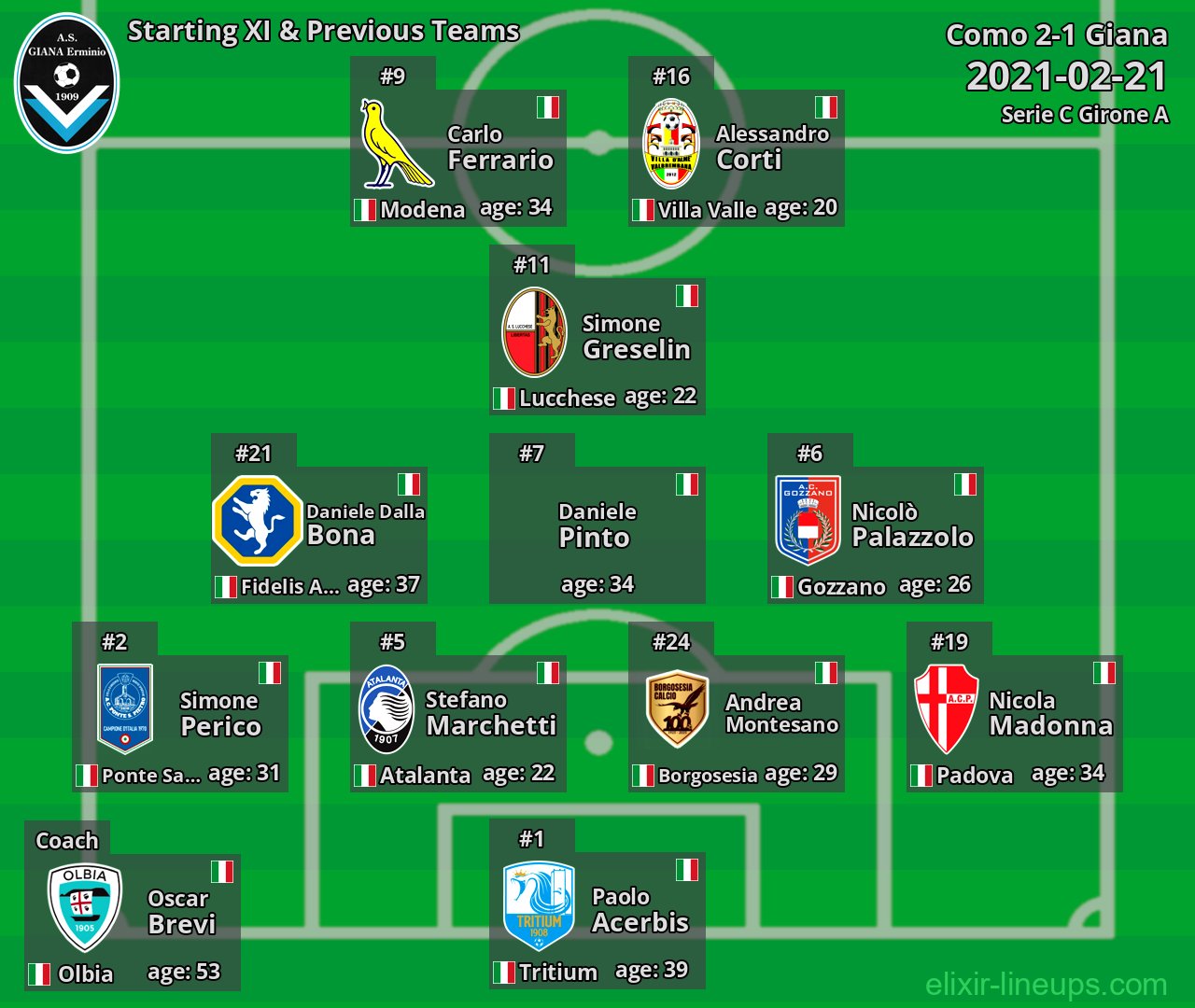 Giana Starting XI & Previous Teams 2021-02-21