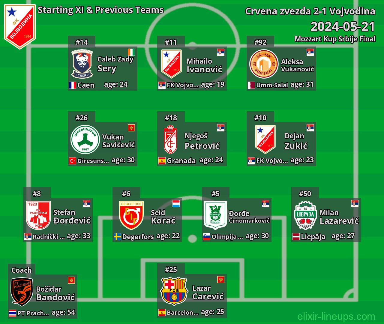 Vojvodina Starting XI & Previous Teams 2024-05-21