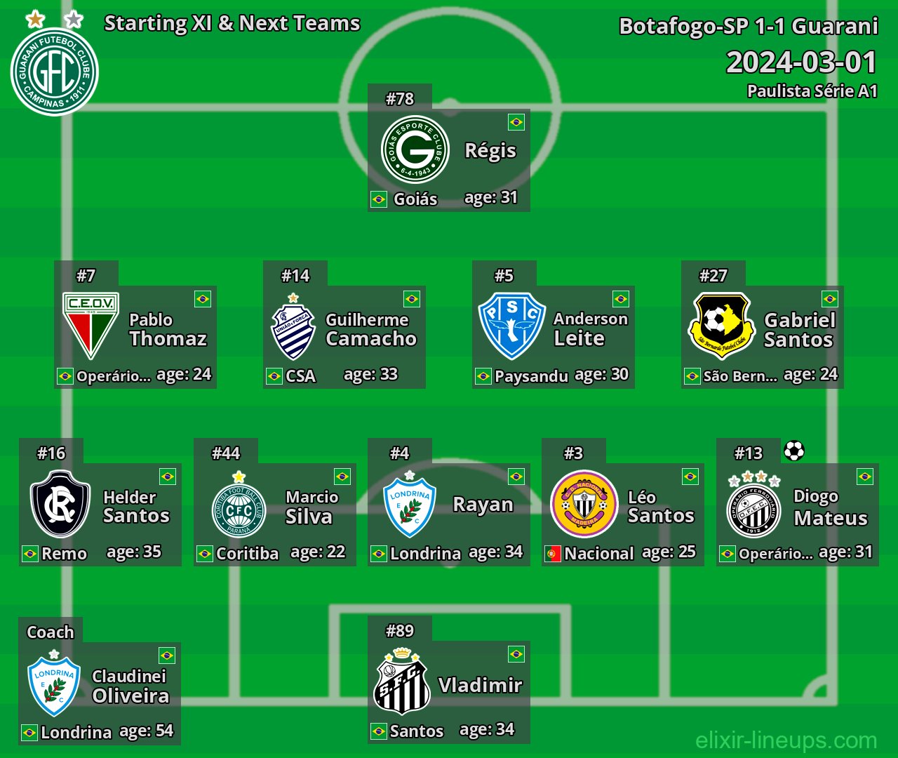 Guarani Starting XI & Next Teams 2024-03-01