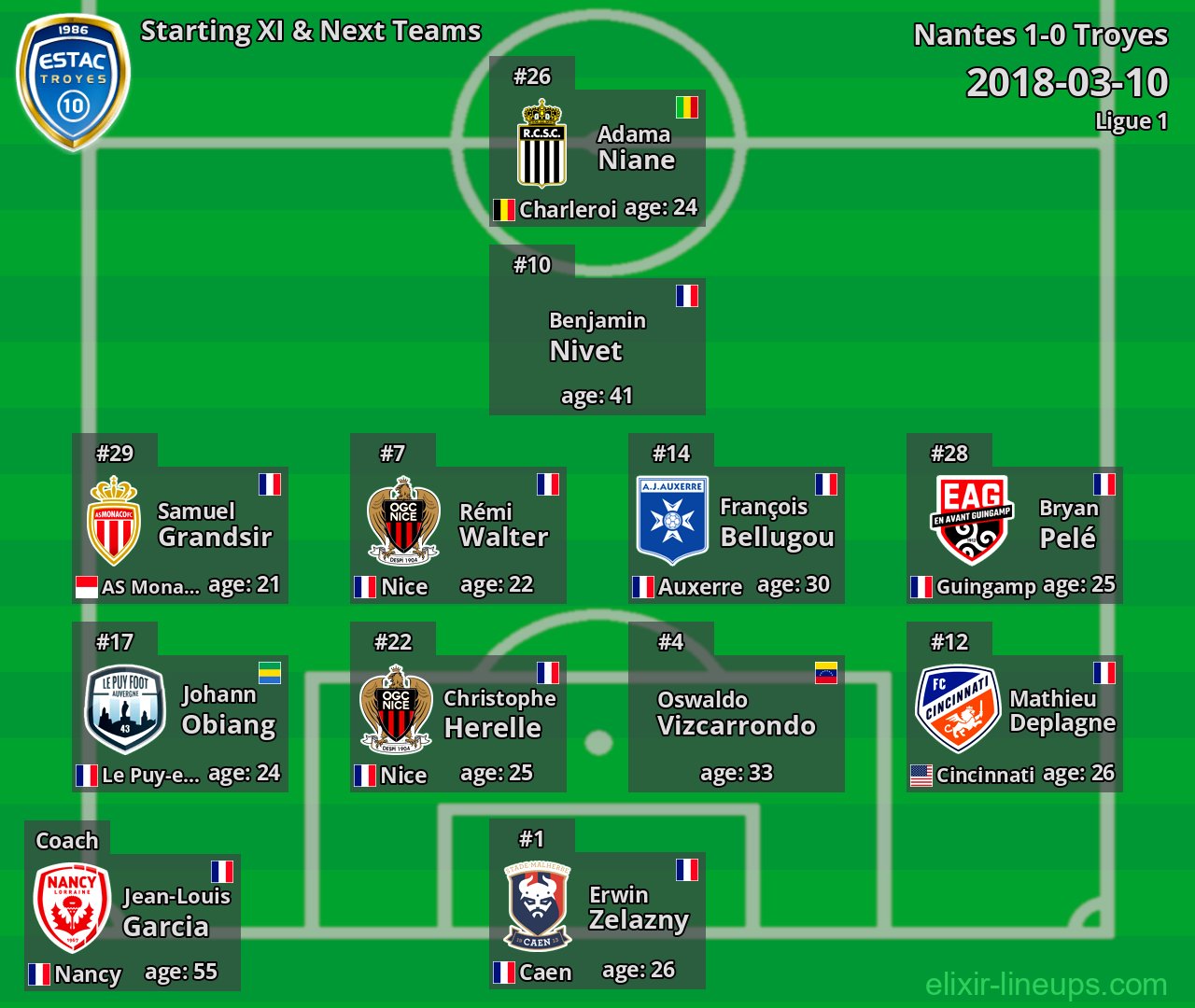 Troyes Starting XI & Next Teams 2018-03-10