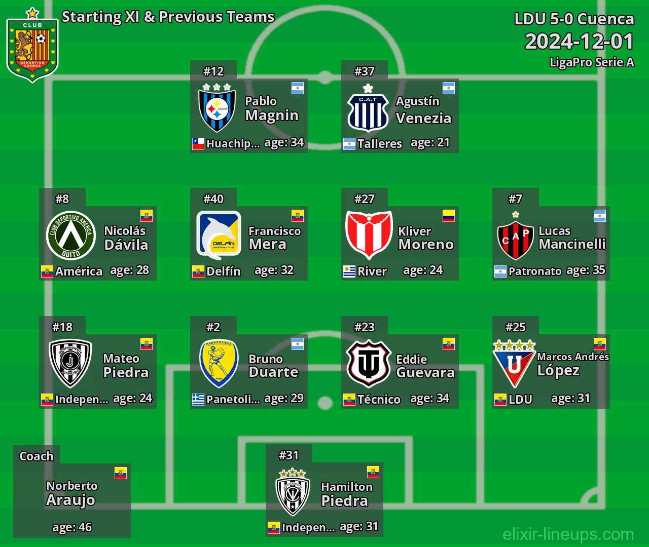 Cuenca Starting XI & Previous Teams 2024-12-01
