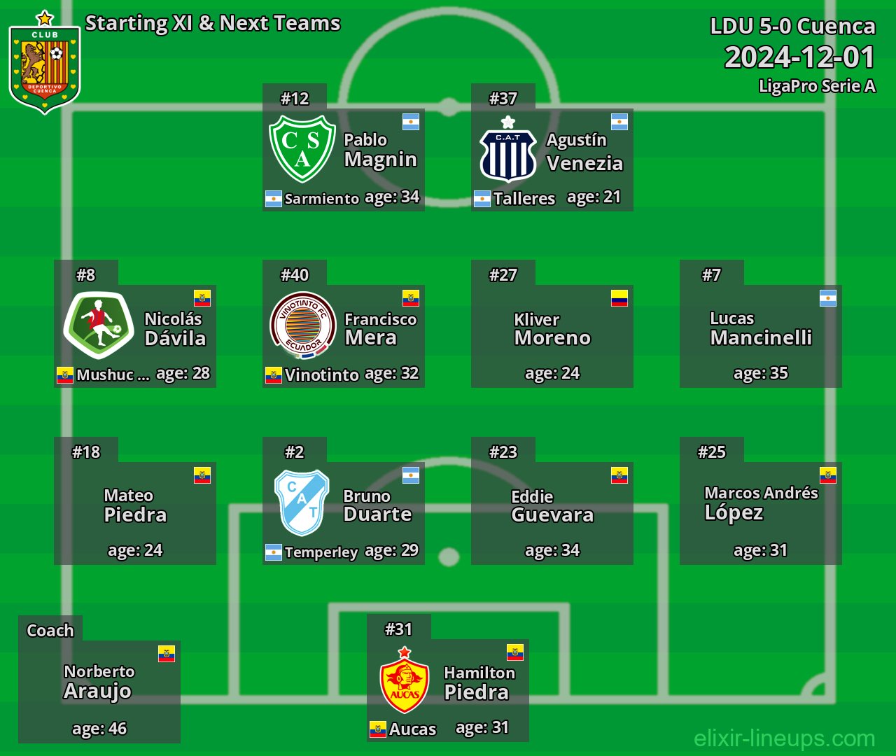 Cuenca Starting XI & Next Teams 2024-12-01