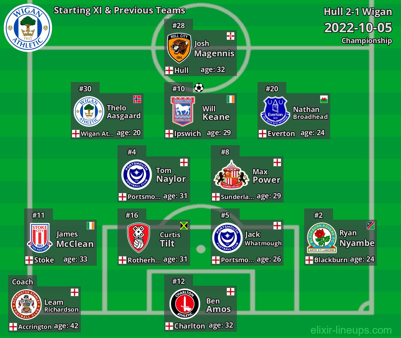 Wigan Starting XI & Previous Teams 2022-10-05