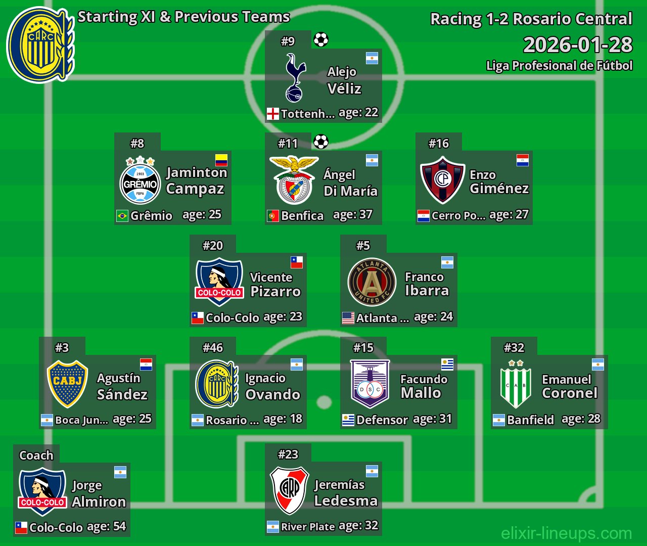 Rosario Central Starting XI & Previous Teams 2026-01-28