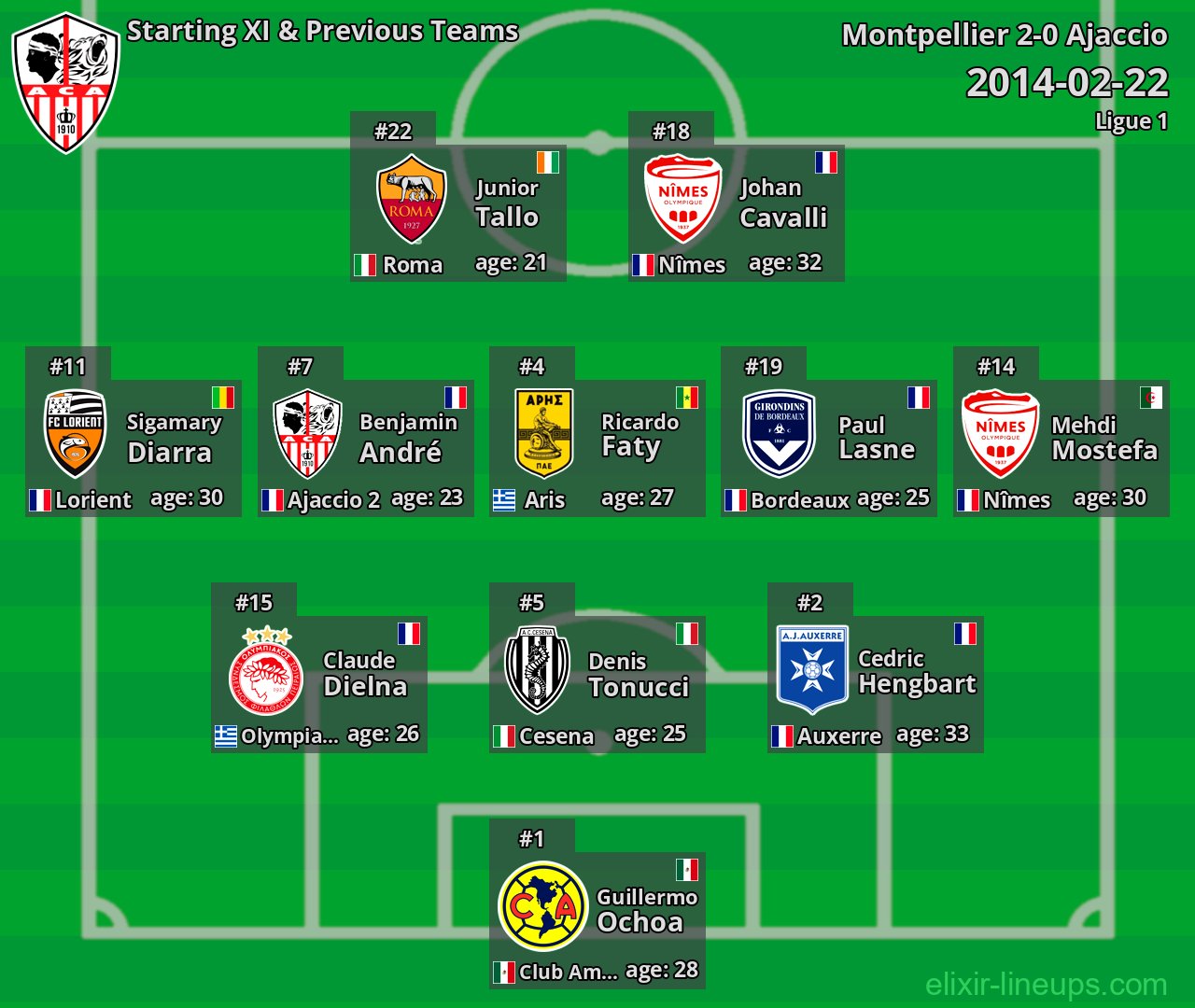 Ajaccio Starting XI & Previous Teams 2014-02-22