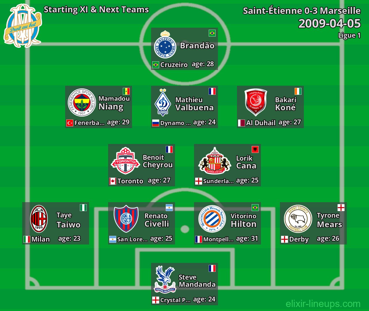 Marseille Starting XI & Next Teams 2009-04-05