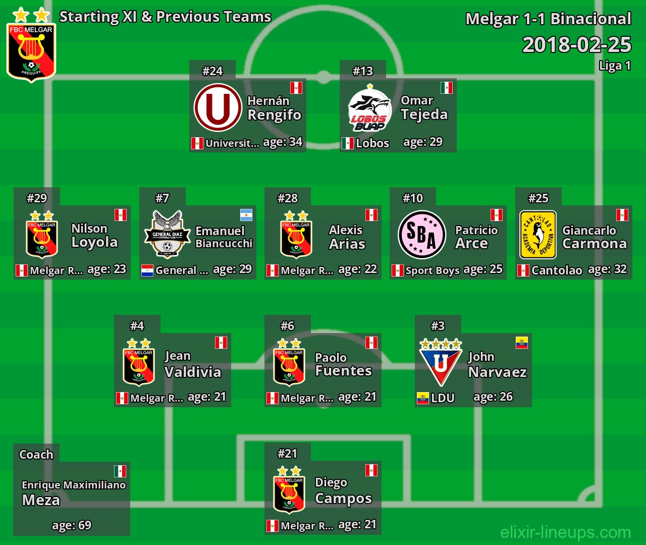 Melgar Starting XI & Previous Teams 2018-02-25