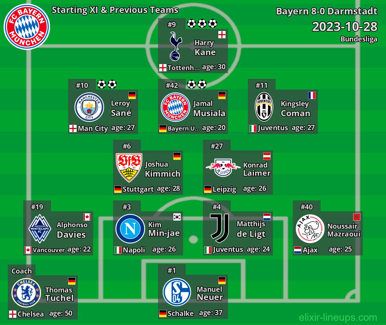 Bayern Starting XI & Previous Teams 2023-10-28