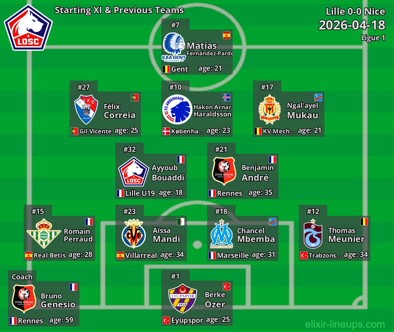 Lille Starting XI & Previous Teams 2026-04-18