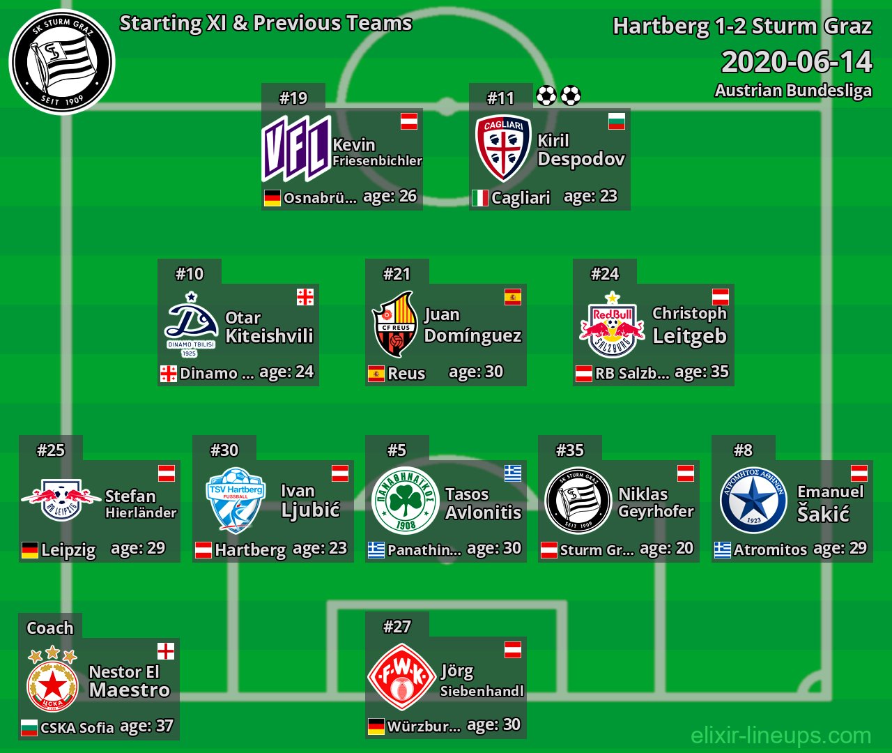 Sturm Graz Starting XI & Previous Teams 2020-06-14