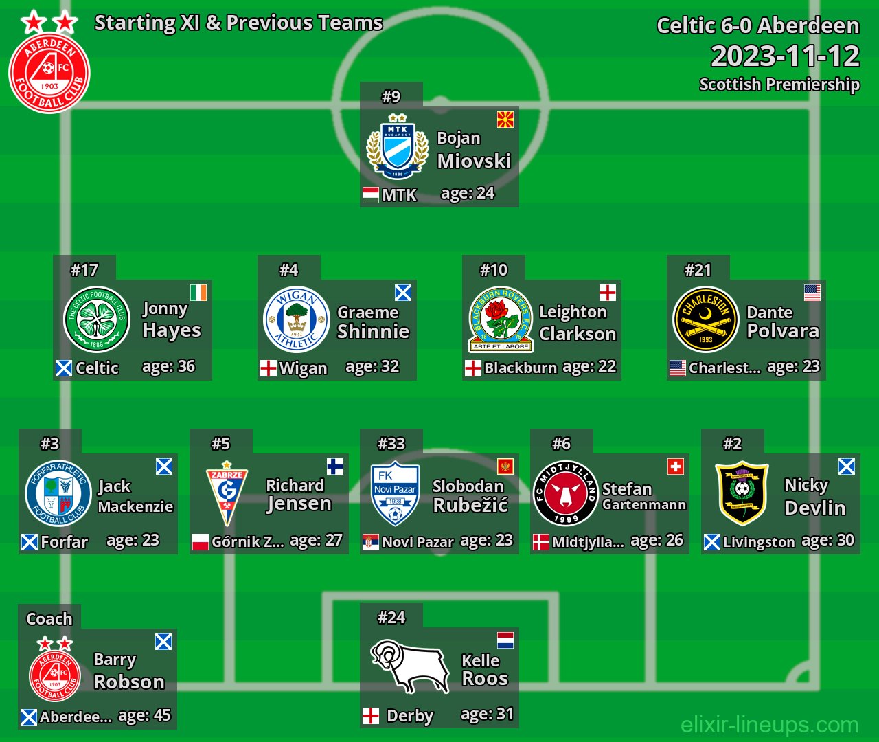 Aberdeen Starting XI & Previous Teams 2023-11-12