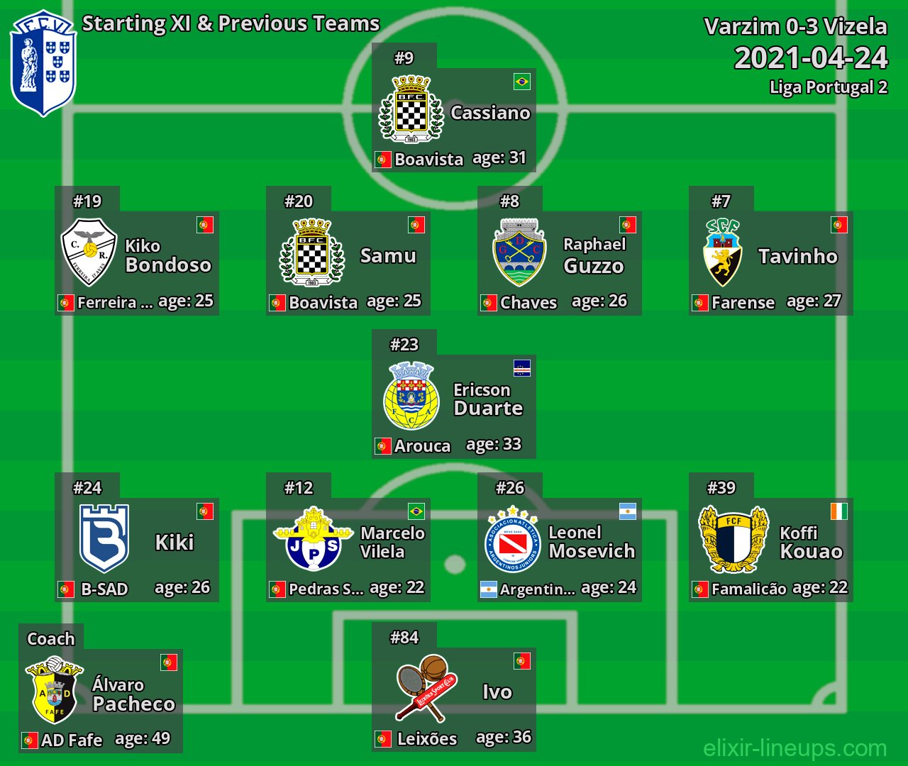 Vizela Starting XI & Previous Teams 2021-04-24