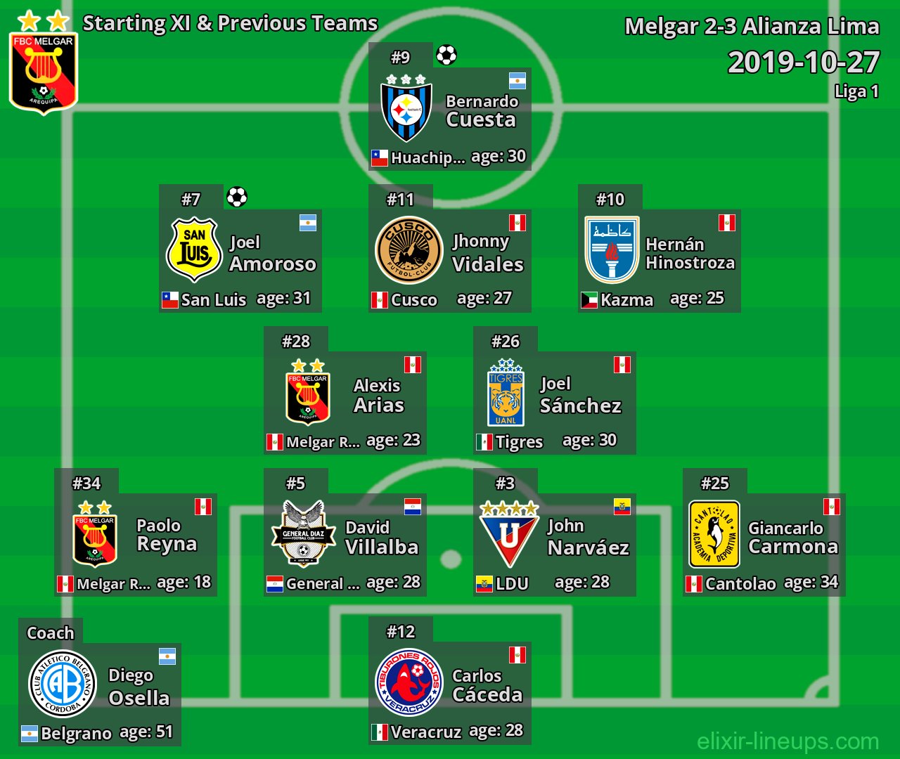Melgar Starting XI & Previous Teams 2019-10-27