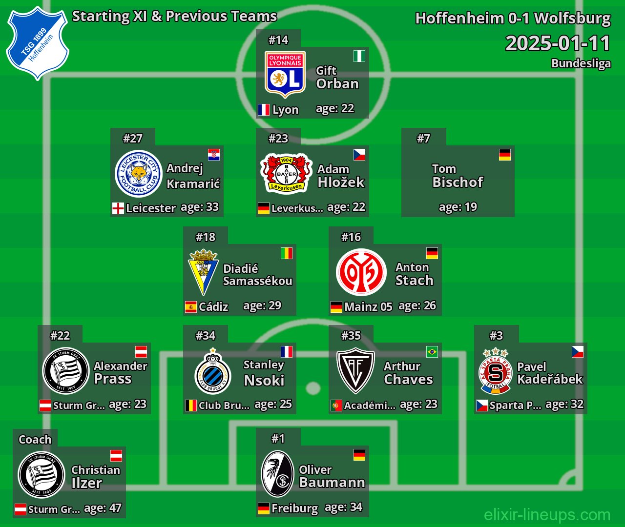 Hoffenheim Starting XI & Previous Teams 2025-01-11