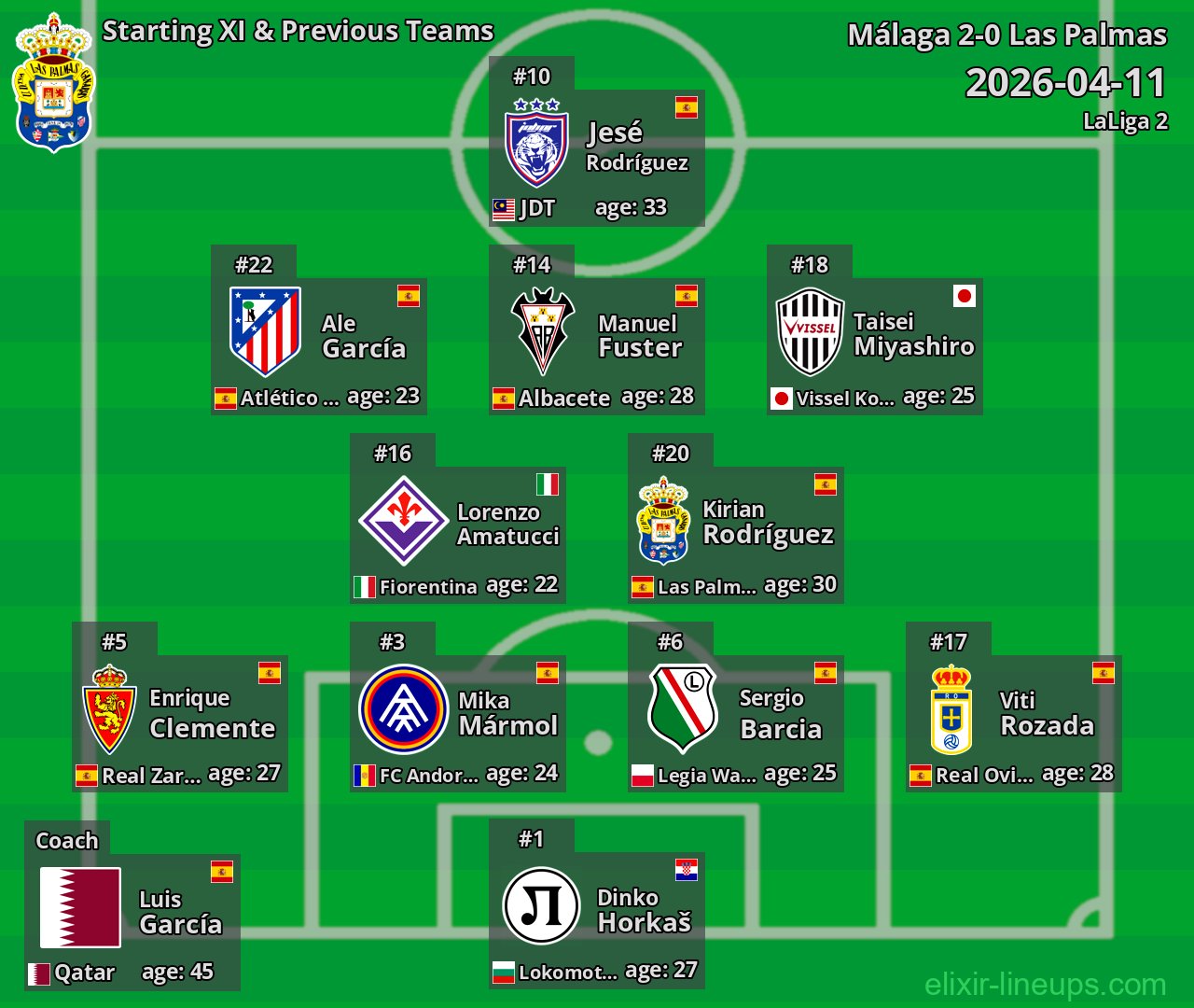 Las Palmas Starting XI & Previous Teams 2026-04-11
