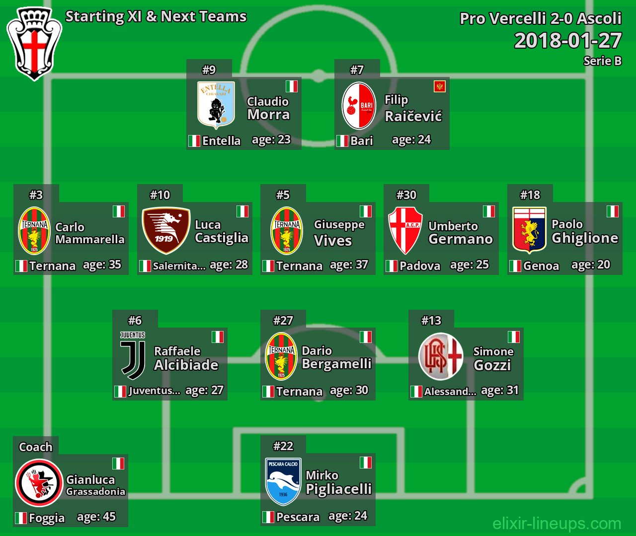 Pro Vercelli Starting XI & Next Teams 2018-01-27