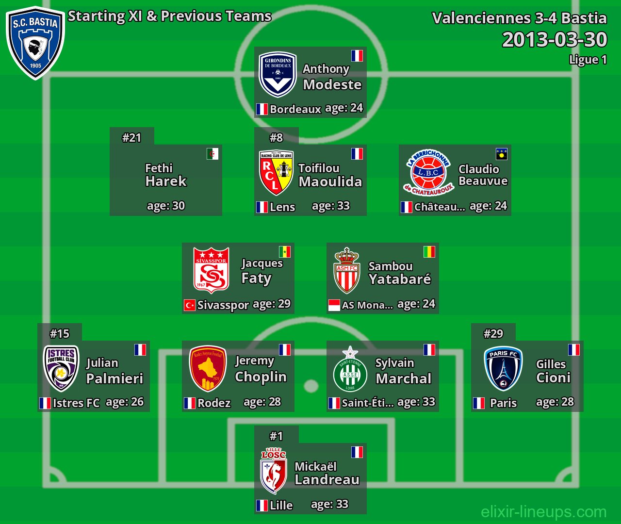 Bastia Starting XI & Previous Teams 2013-03-30