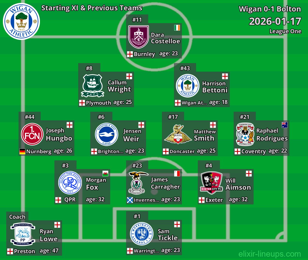 Wigan Starting XI & Previous Teams 2026-01-17