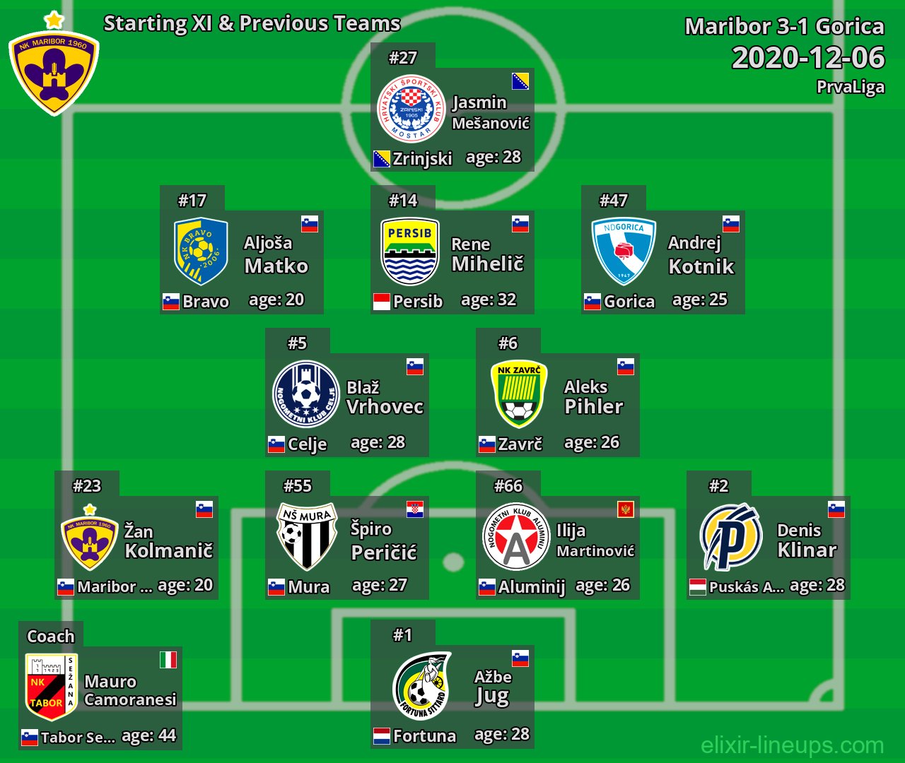 Maribor Starting XI & Previous Teams 2020-12-06