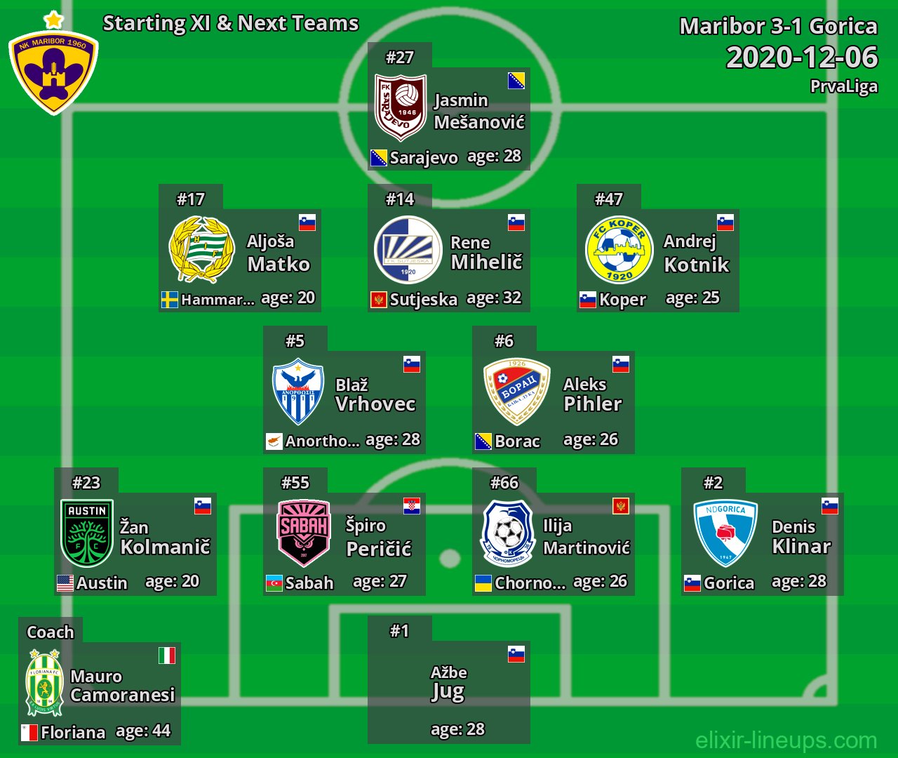 Maribor Starting XI & Next Teams 2020-12-06