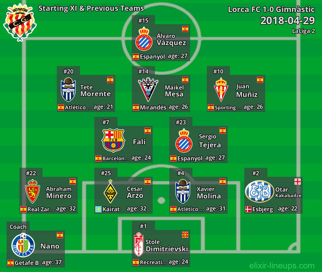 Gimnàstic Starting XI & Previous Teams 2018-04-29