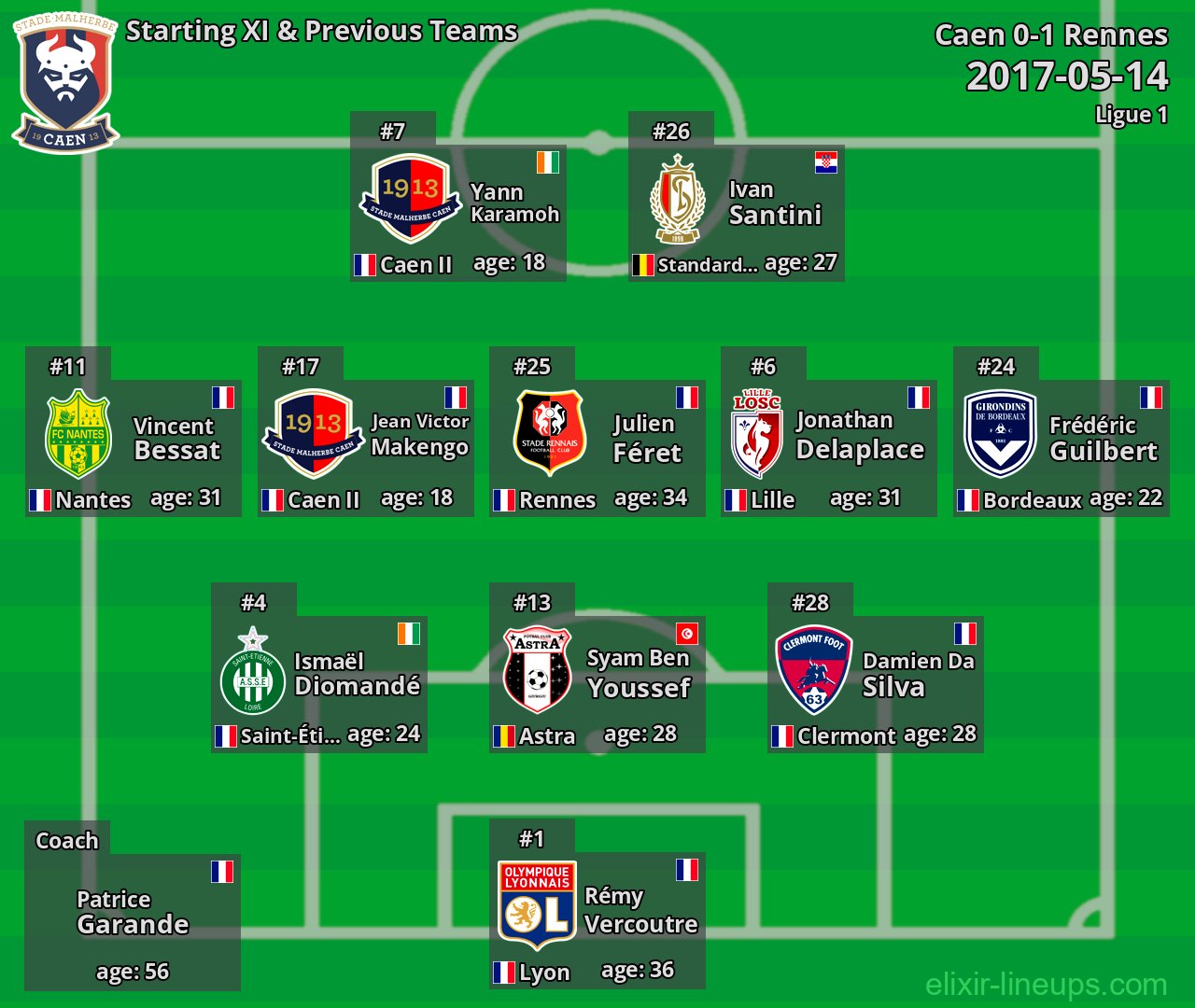 Caen Starting XI & Previous Teams 2017-05-14