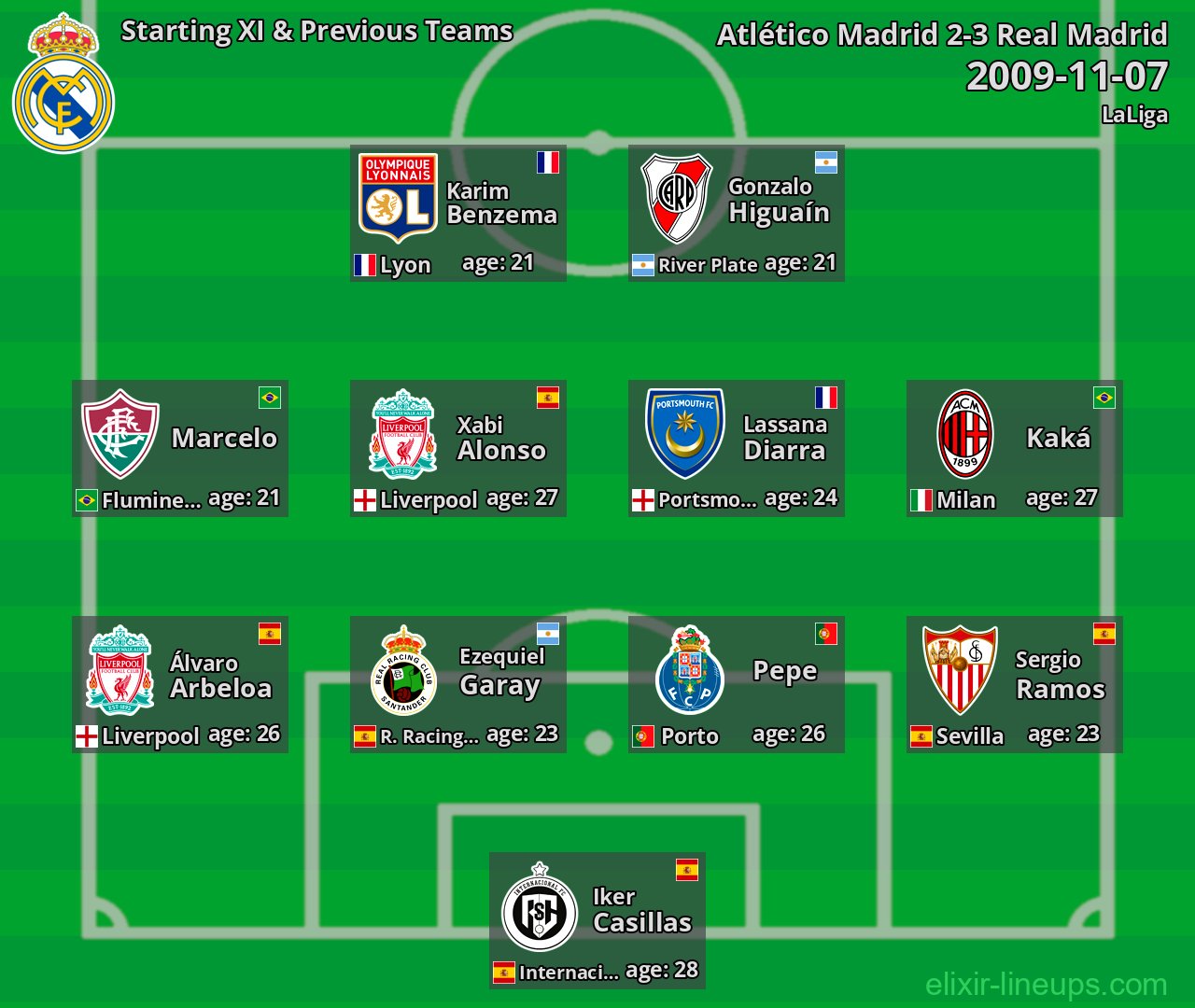 Real Madrid Starting XI & Previous Teams 2009-11-07