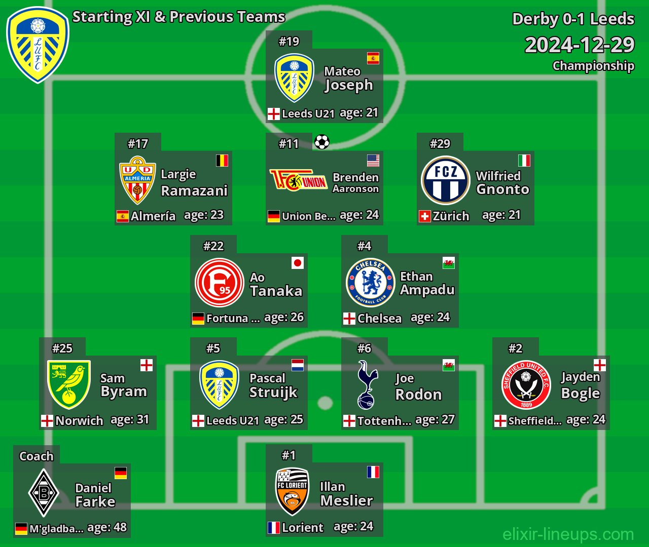 Leeds Starting XI & Previous Teams 2024-12-29