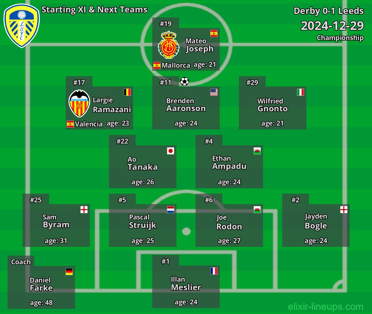 Leeds Starting XI & Next Teams 2024-12-29