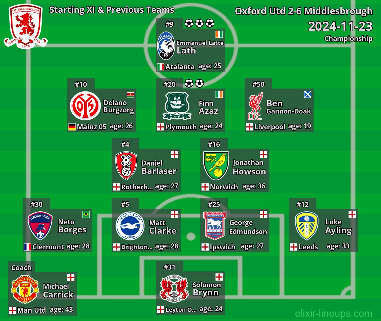 Middlesbrough Starting XI & Previous Teams 2024-11-23