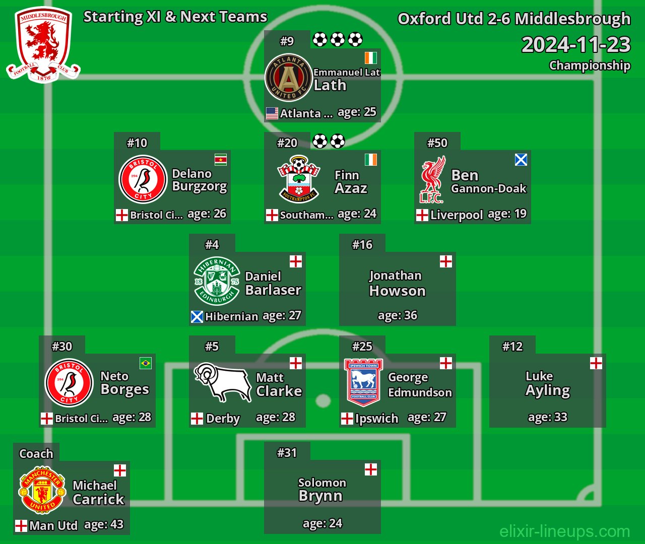 Middlesbrough Starting XI & Next Teams 2024-11-23