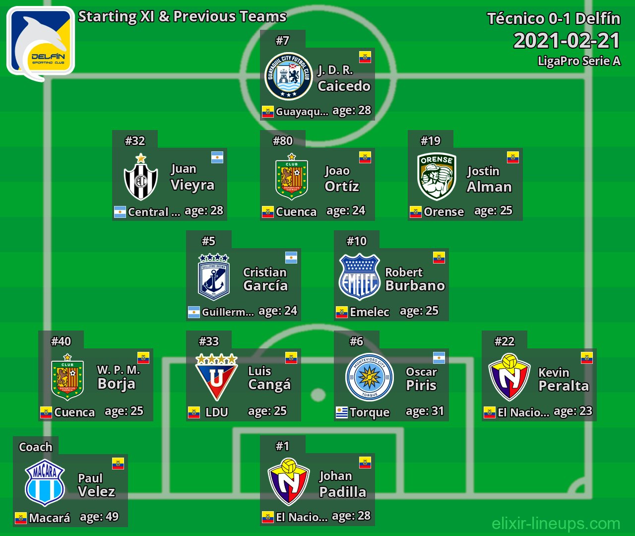 Delfín Starting XI & Previous Teams 2021-02-21