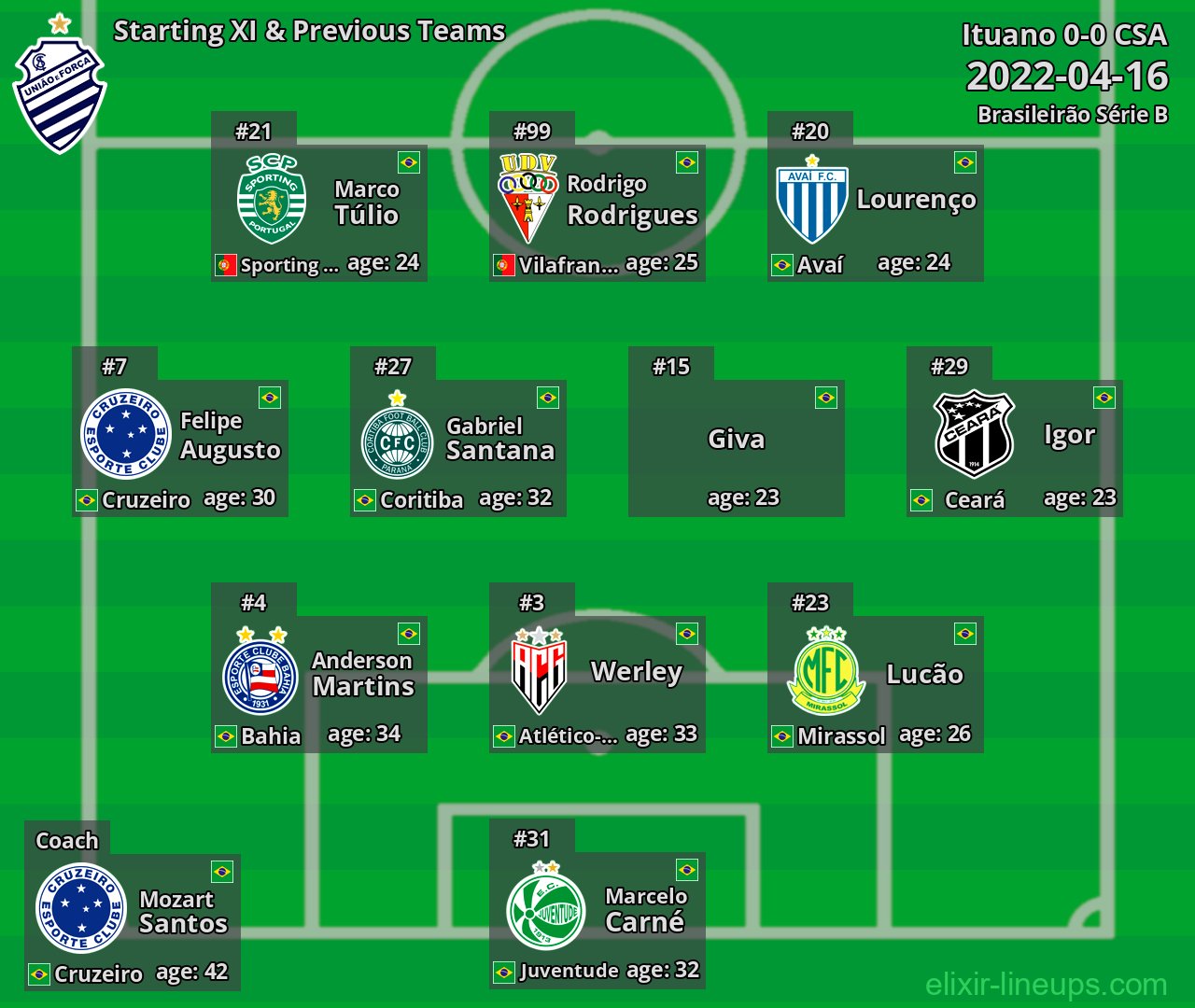 CSA Starting XI & Previous Teams 2022-04-16