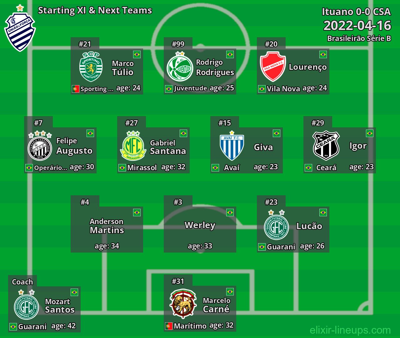 CSA Starting XI & Next Teams 2022-04-16