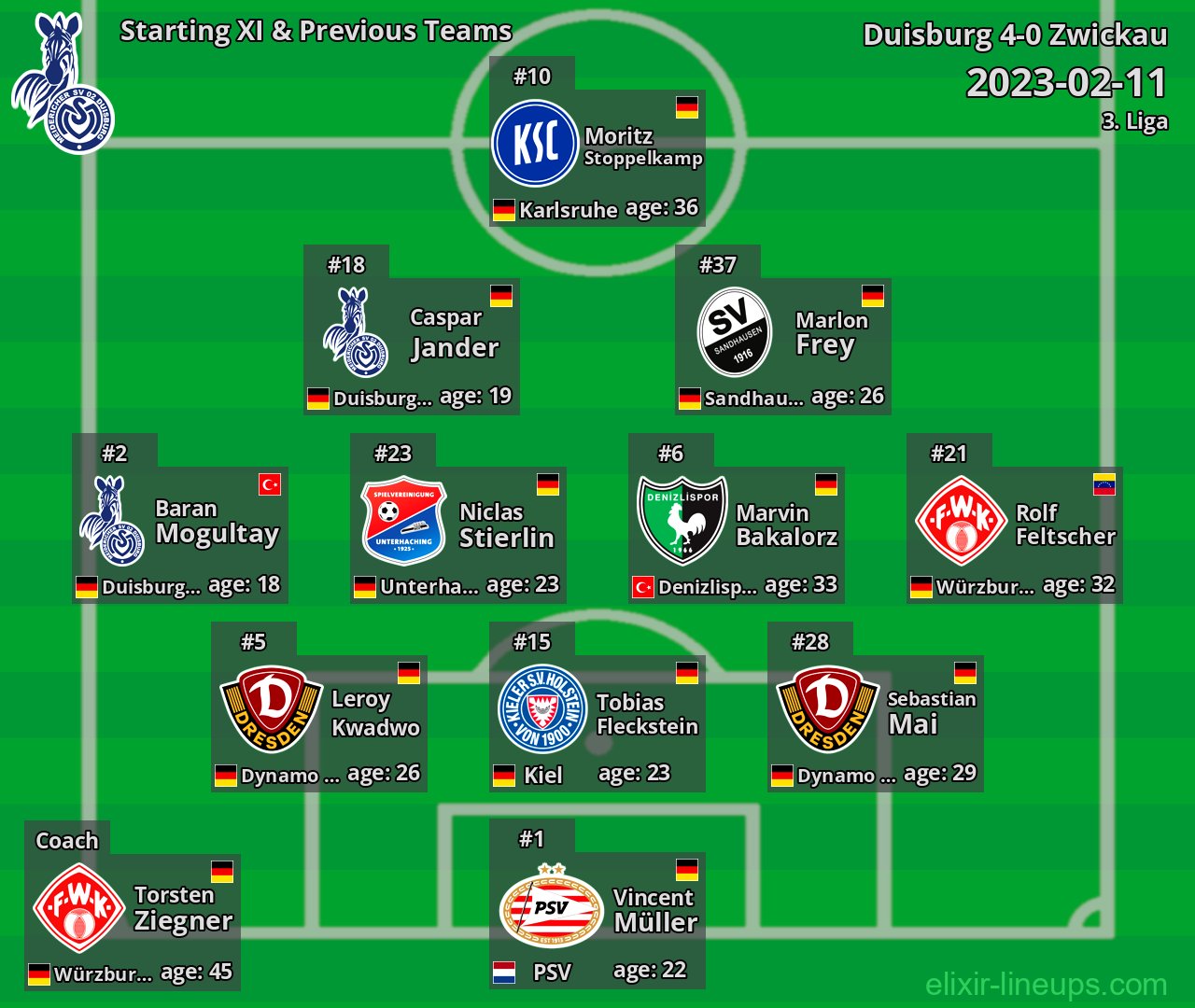 Duisburg Starting XI & Previous Teams 2023-02-11