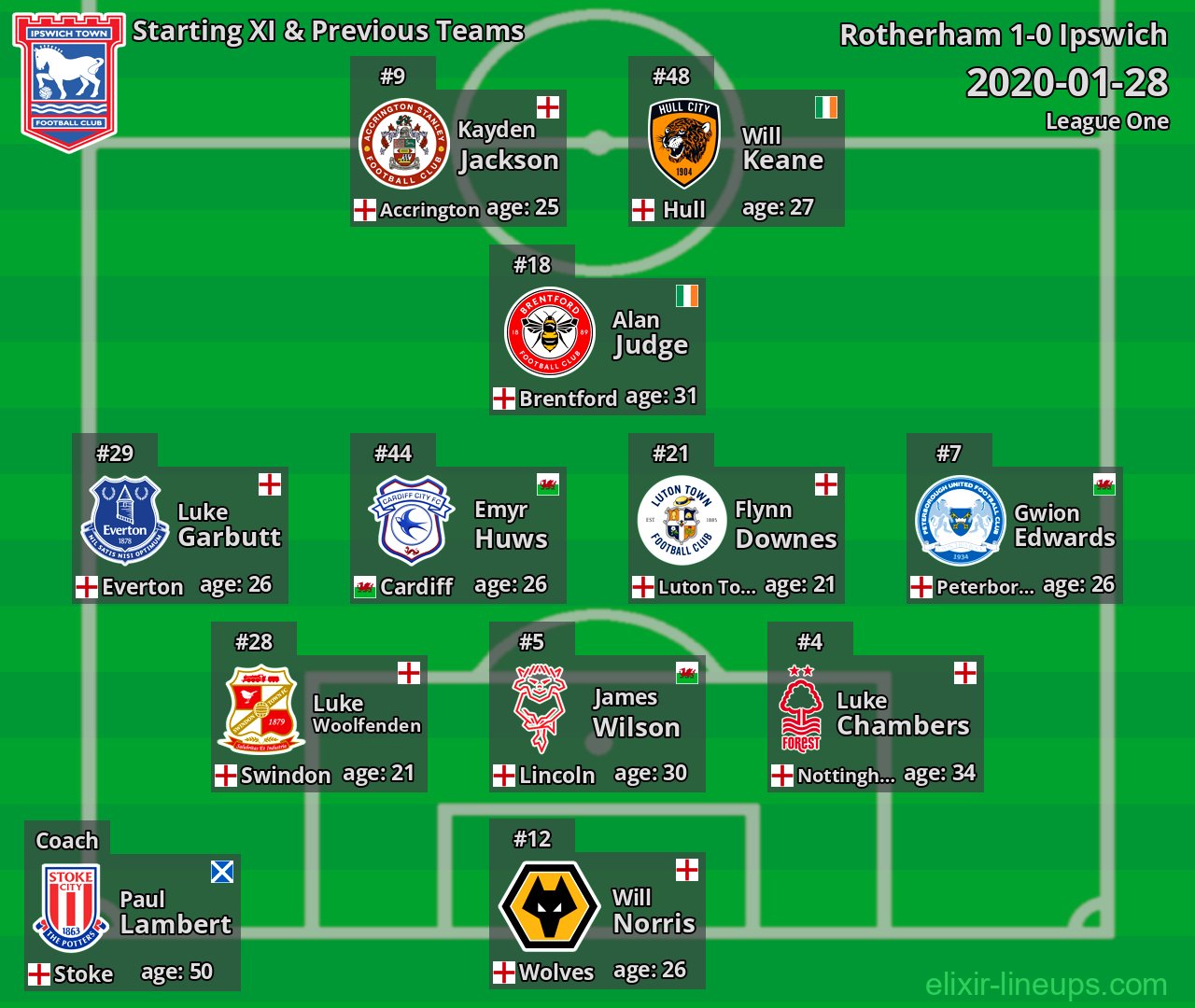 Ipswich Starting XI & Previous Teams 2020-01-28