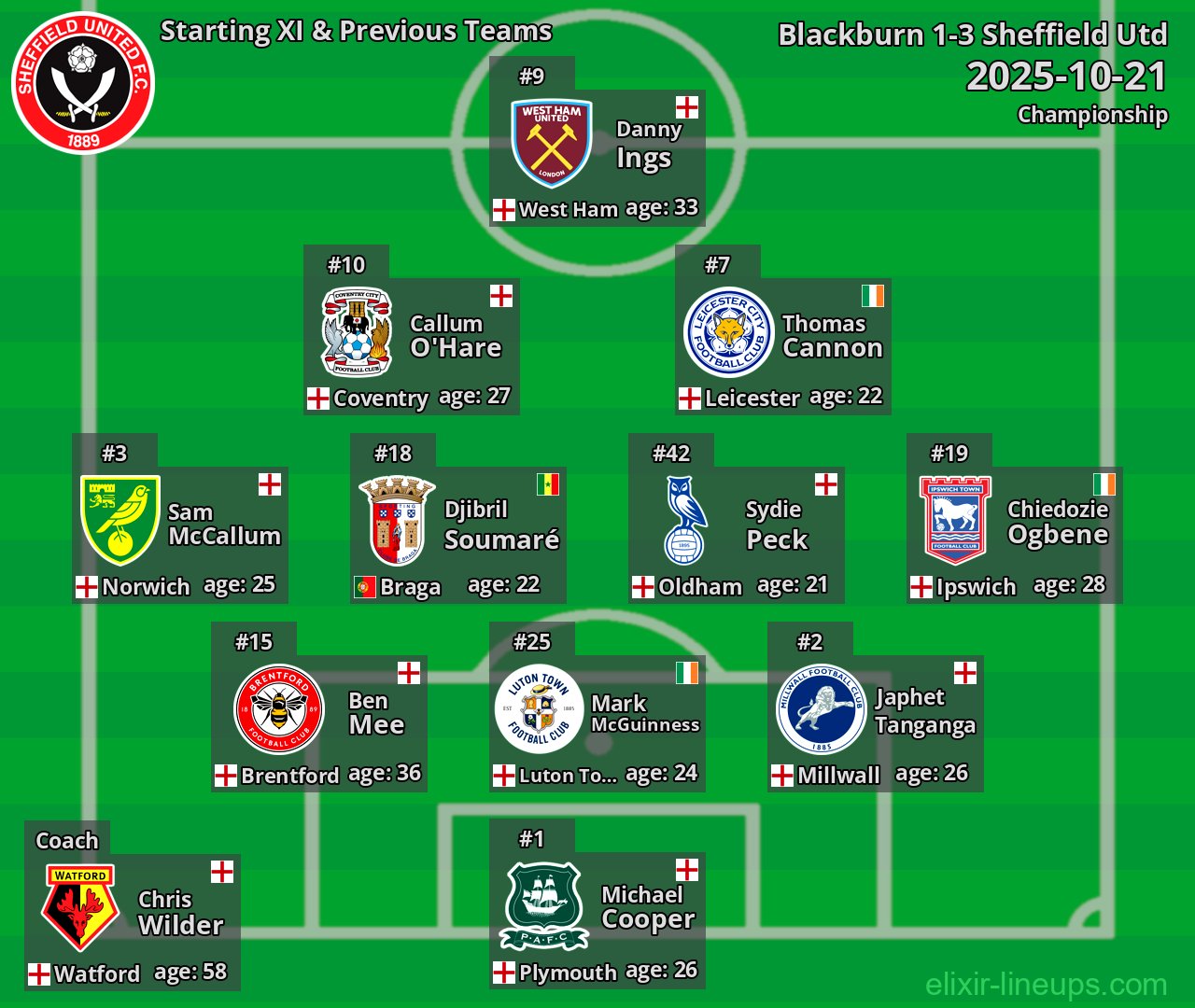 Sheffield Utd Starting XI & Previous Teams 2025-10-21