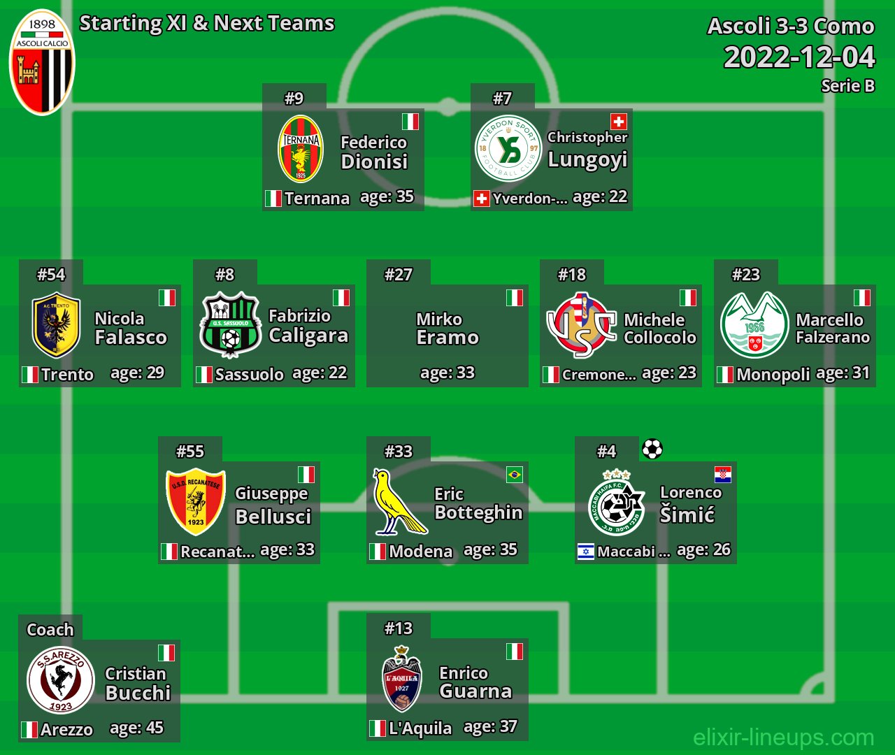Ascoli Starting XI & Next Teams 2022-12-04