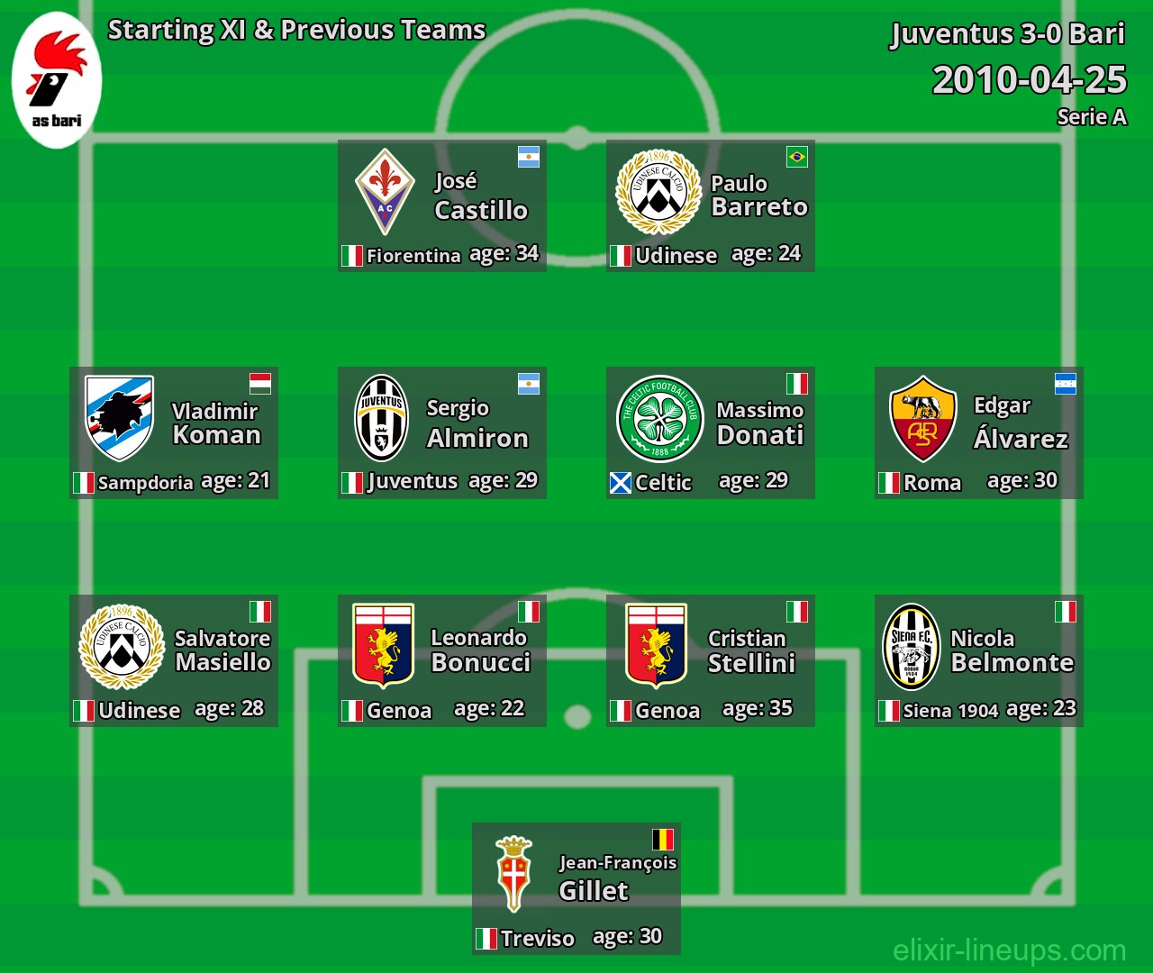 Bari Starting XI & Previous Teams 2010-04-25
